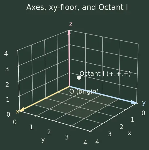 Figure — Coordinate system in 3D — x, y, z axes, octants