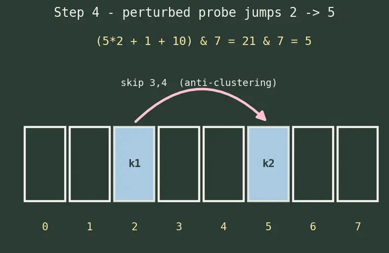 Figure — Python dict and set internals