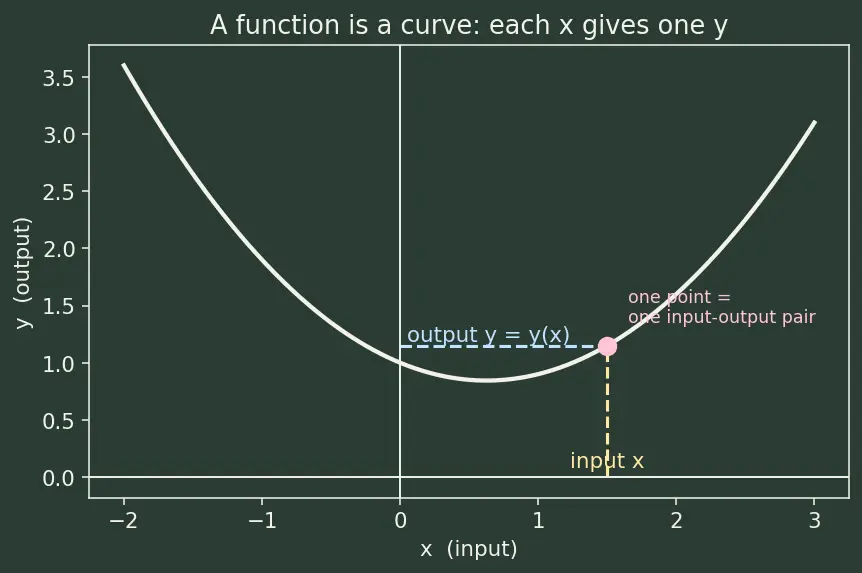 Figure — Case 2 -  repeated real root — reduction of order