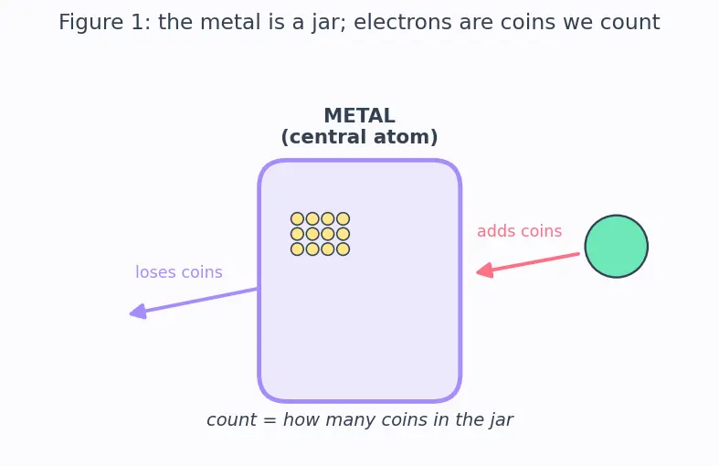 Figure — Effective Atomic Number (EAN) rule