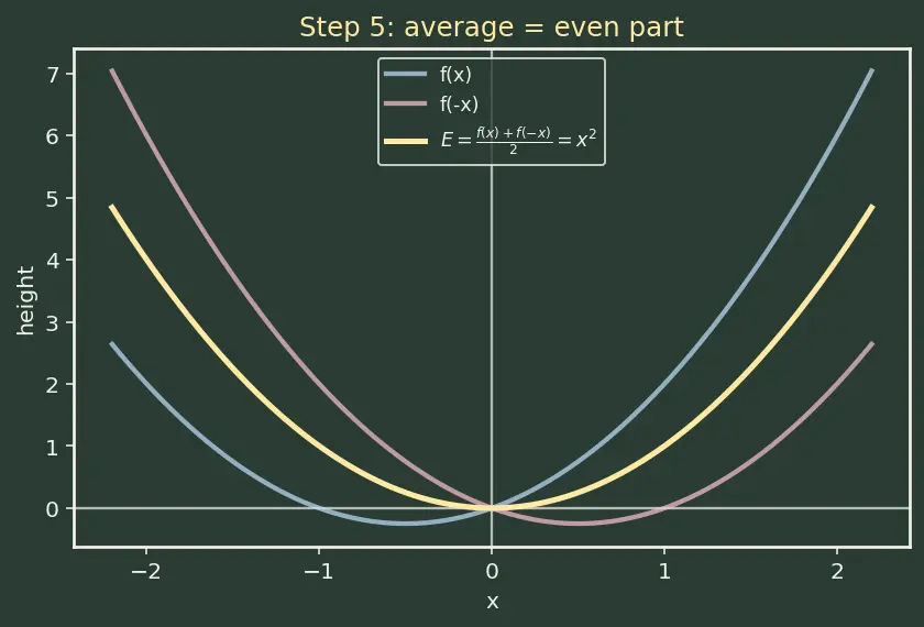 Figure — Even and odd functions — graphical and algebraic tests