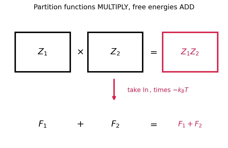Figure — Free energy from partition function
