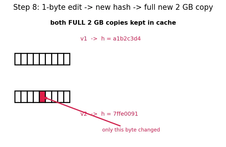 Figure — Data versioning (DVC)