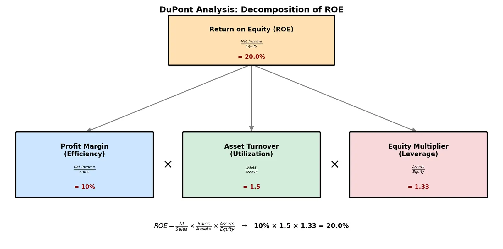 Figure — Learn DuPont analysis decomposition