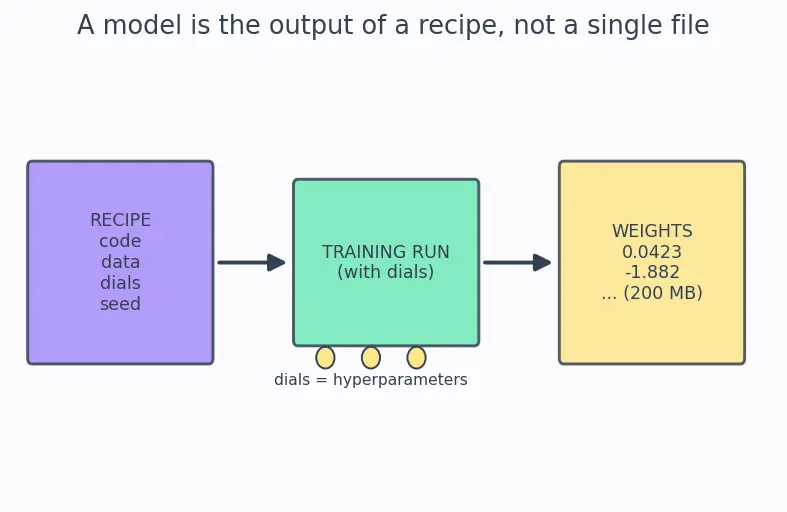 Figure — Model versioning and registries
