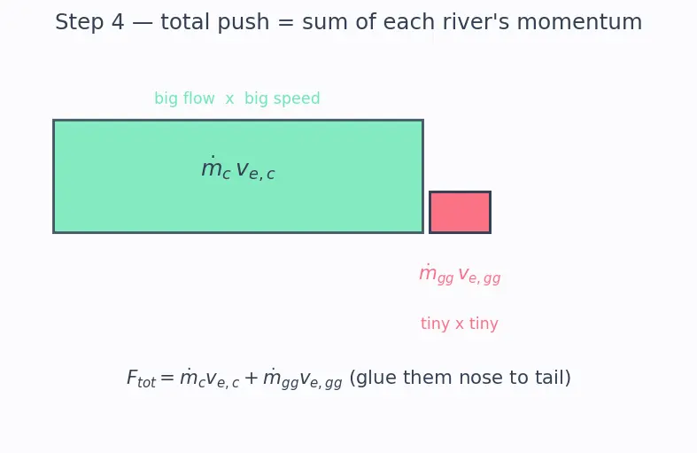 Figure — Gas generator cycle — performance penalty vs simplicity