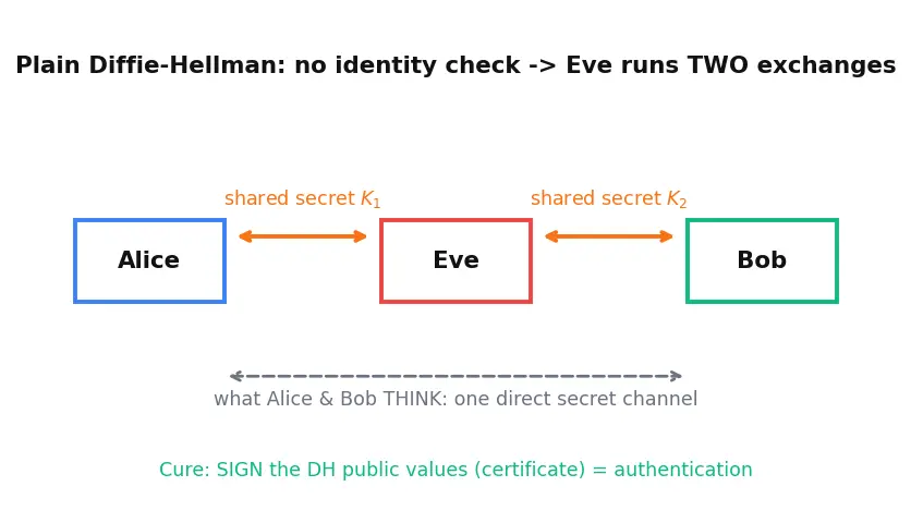 Figure — Network security — DDoS, man-in-the-middle, replay attacks, countermeasures