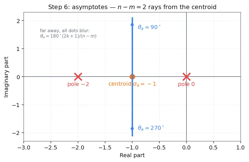 Figure — Root locus — Evans' method, rules for sketching