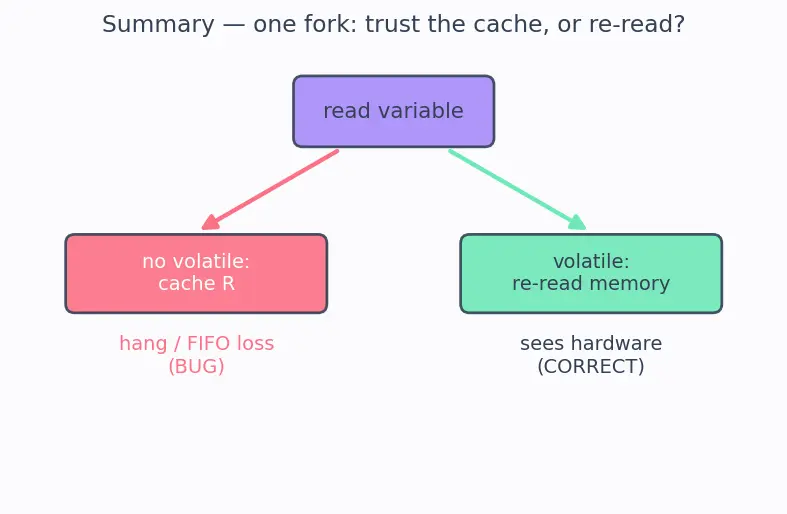Figure — volatile keyword — preventing optimization of hardware registers