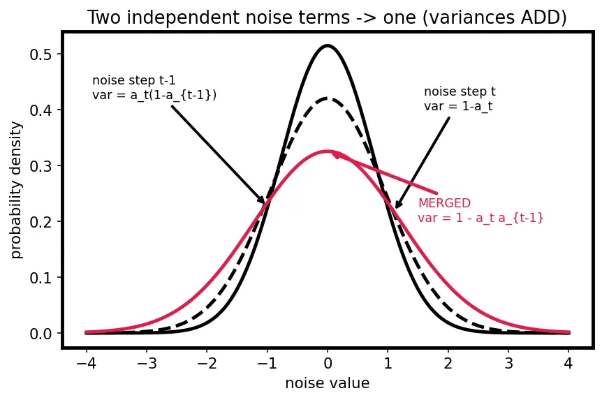 Figure — Noise scheduling