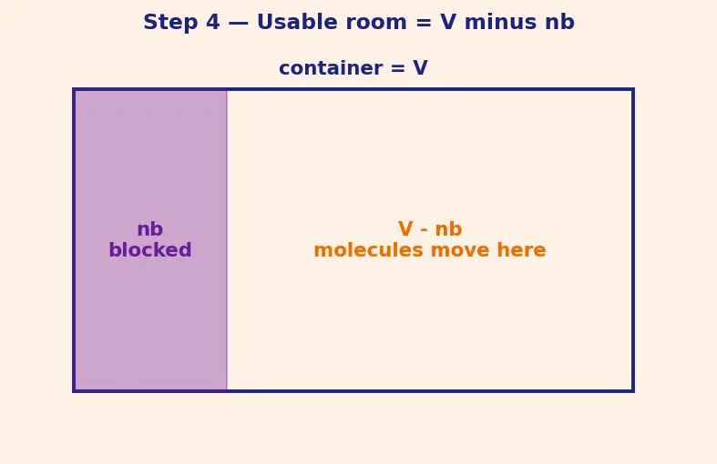 Figure — van der Waals equation (P + a - V²)(V − b) = RT — physical meaning of a, b