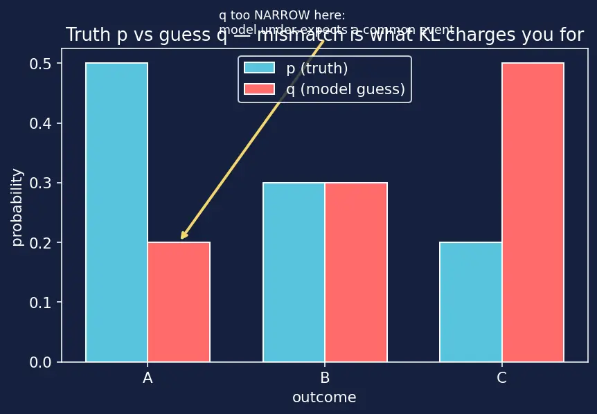 Figure — Entropy and KL divergence