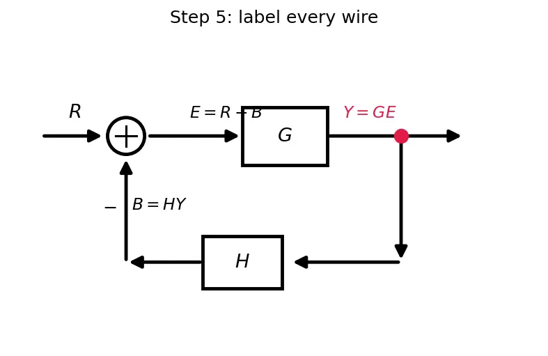 Figure — Block diagram algebra