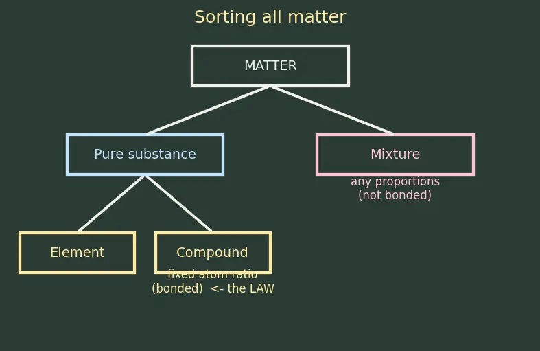 Figure — Law of definite proportions (Proust)