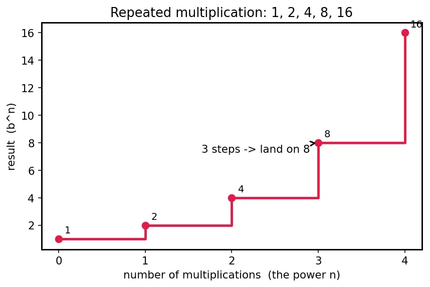 Figure — Solving logarithmic equations
