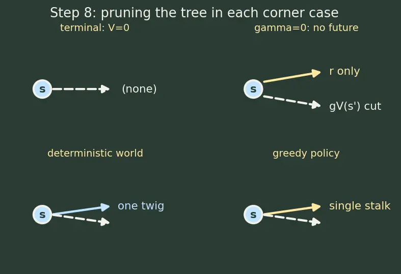 Figure — Bellman equations