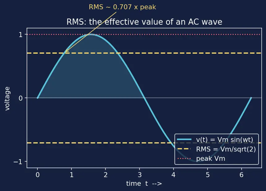 Figure — Analyze simple AC circuits with reactance