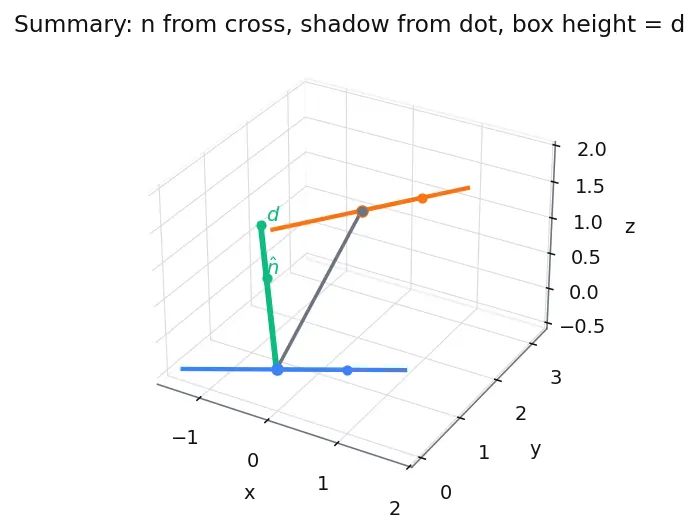 Figure — Skew lines — shortest distance