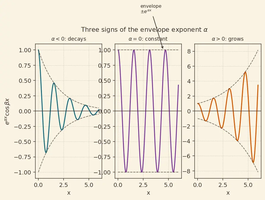 Figure — Case 3 -  complex conjugate roots — Euler's formula connection