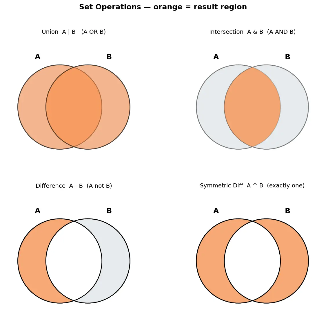 Figure — Sets — unique elements, set operations (union, intersection, difference)