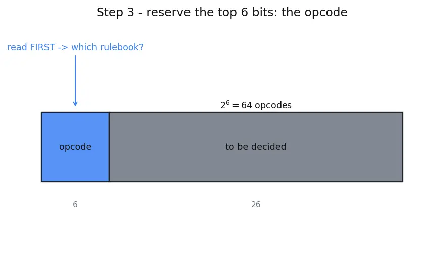 Figure — Instruction formats — R-type, I-type, J-type (MIPS - RISC-V)