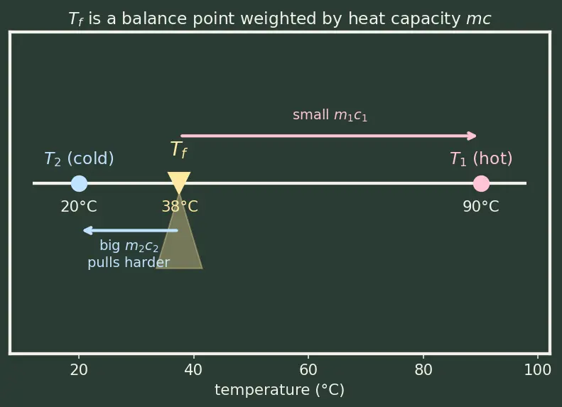 Figure — Specific heat capacity — calorimetry