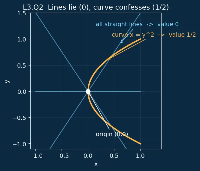 Figure — Limits and continuity in 2D — path-dependence issue