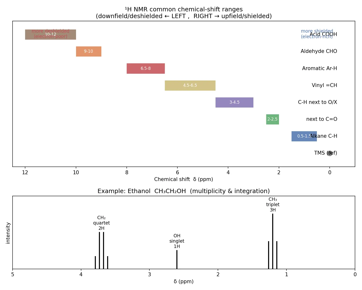 Figure — ¹H NMR — chemical shift, multiplicity (n + 1 rule), integration; common ranges