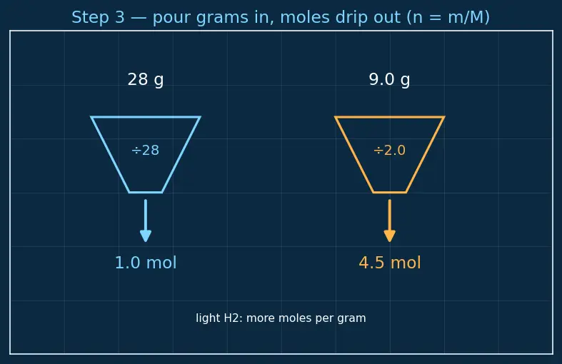 Figure — Percent yield, theoretical yield, actual yield
