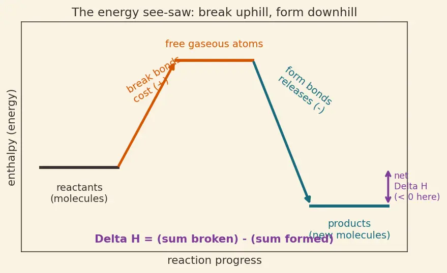 Figure — Bond enthalpies — estimating ΔH_rxn from bond energies