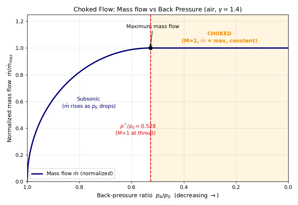 Figure — Choked flow — condition M = 1 at throat, maximum mass flow