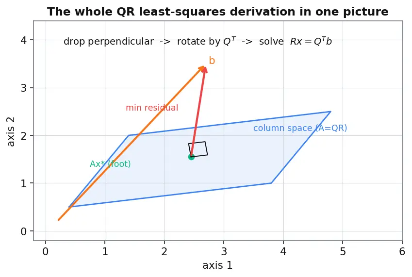 Figure — scipy.linalg — more stable than numpy.linalg, lu, qr, schur