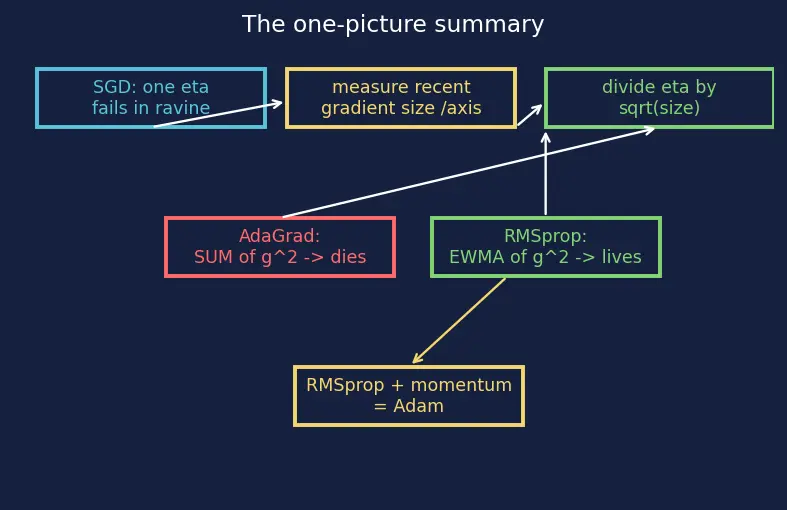 Figure — AdaGrad and RMSprop