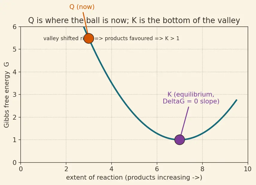 Figure — Equilibrium constant from E° -  ln K = nFE° - RT