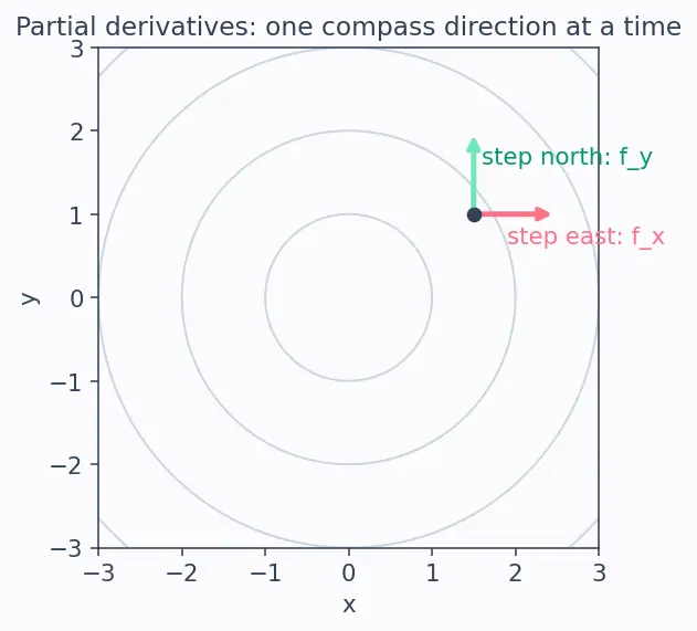 Figure — Gradient perpendicular to level curves - surfaces