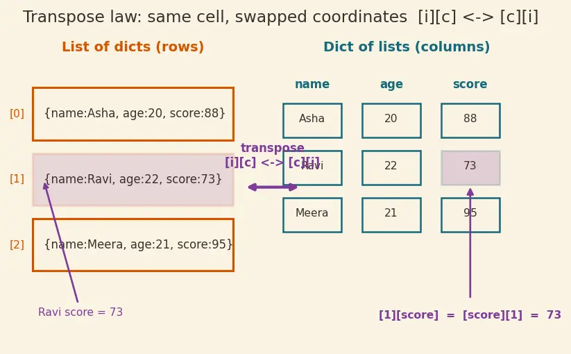 Figure — Nested data structures — list of dicts, dict of lists
