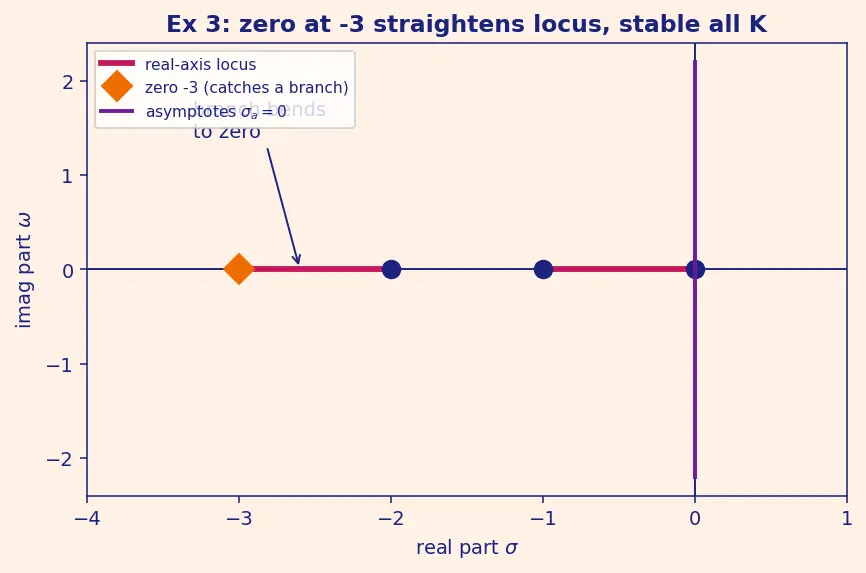 Figure — Root locus — Evans' method, rules for sketching