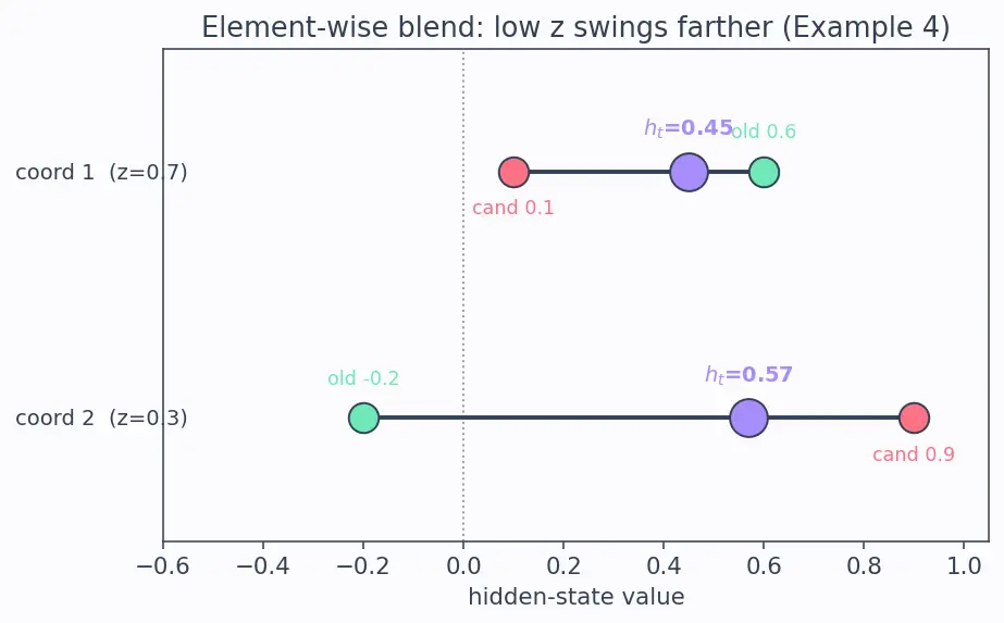 Figure — Gated Recurrent Units (GRU)