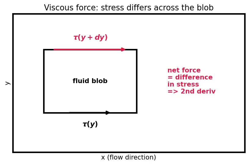 Figure — Navier-Stokes equations — derivation from Newton's second law for fluid