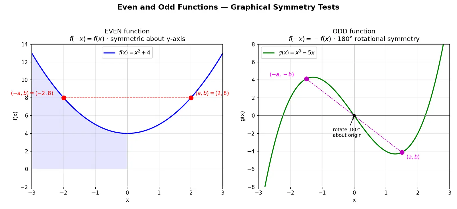 Figure — Even and odd functions — graphical and algebraic tests