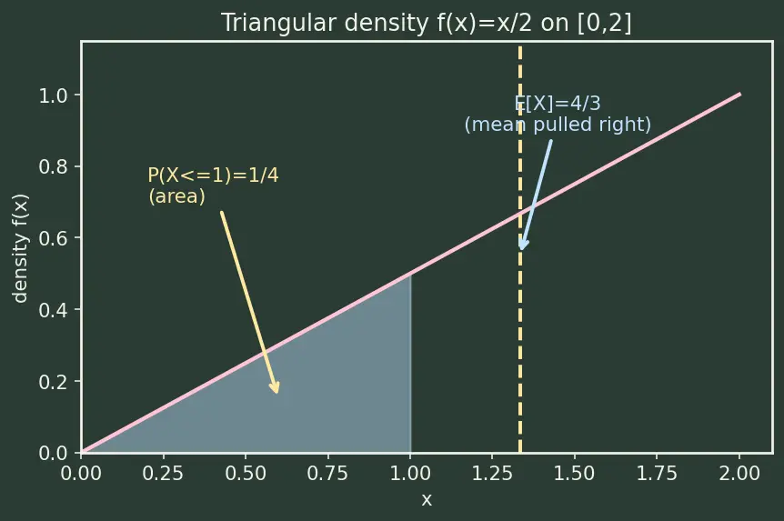 Figure — Random variables (discrete and continuous)