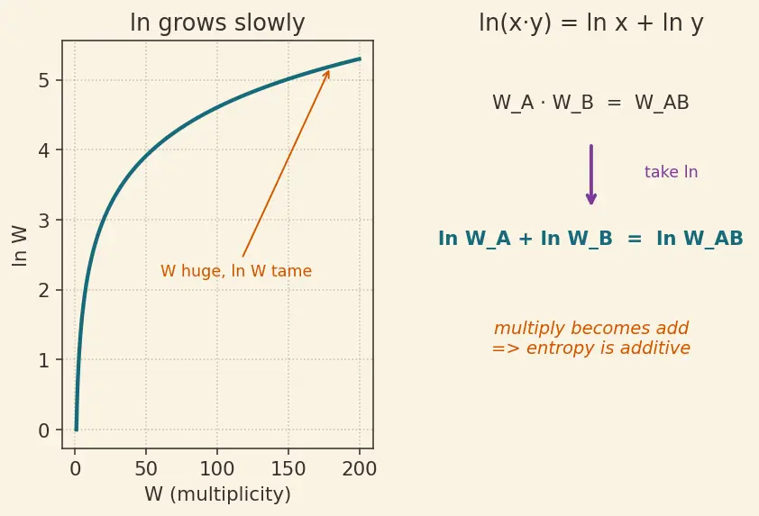 Figure — Entropy and disorder — Boltzmann S = k·ln(W)