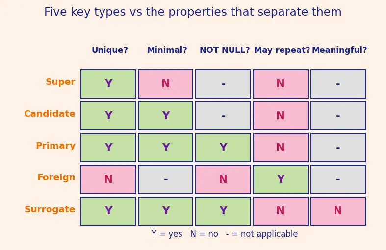 Figure — Keys — primary, candidate, super, foreign, natural vs surrogate