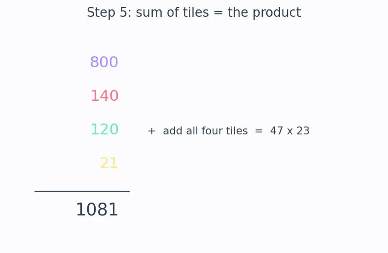 Figure — Multiplication — tables (1–20), long multiplication, area model