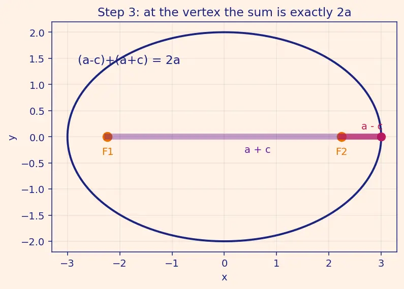Figure — Kepler's connection — orbits are ellipses (motivation)