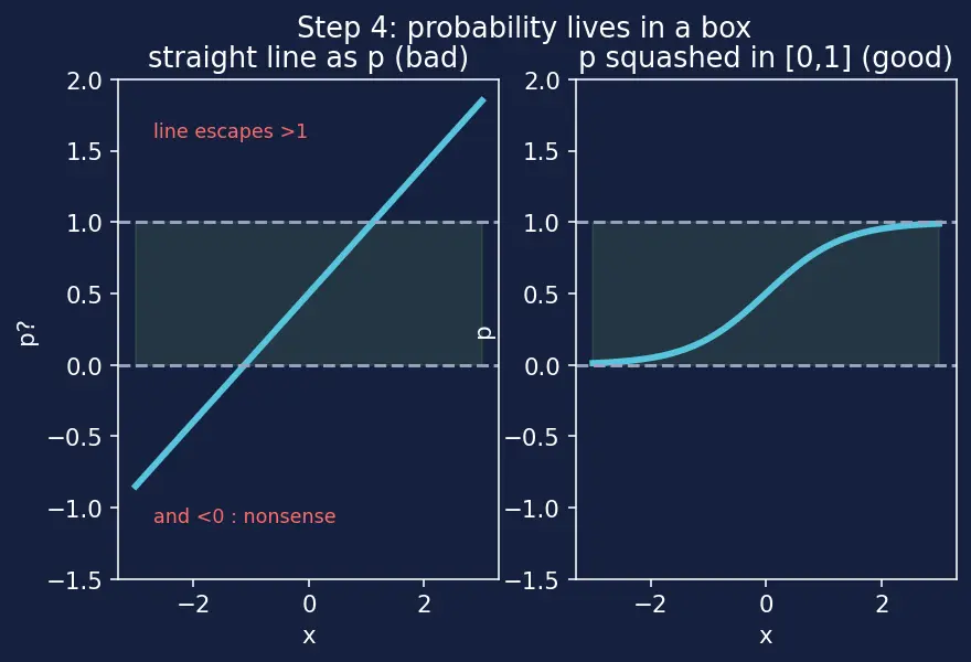 Figure — Interpreting model coefficients