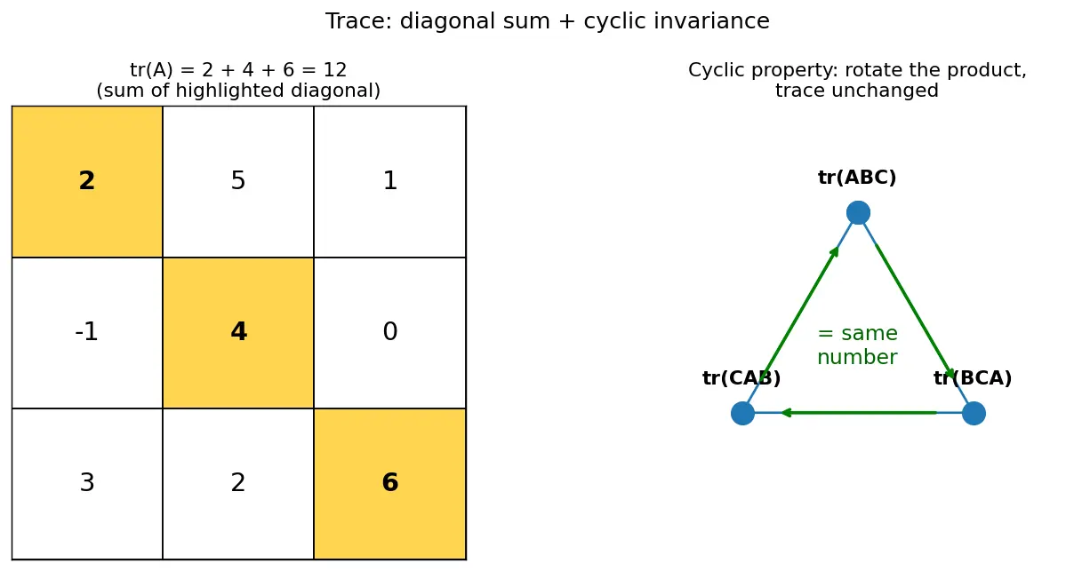 Figure — Trace operator and properties
