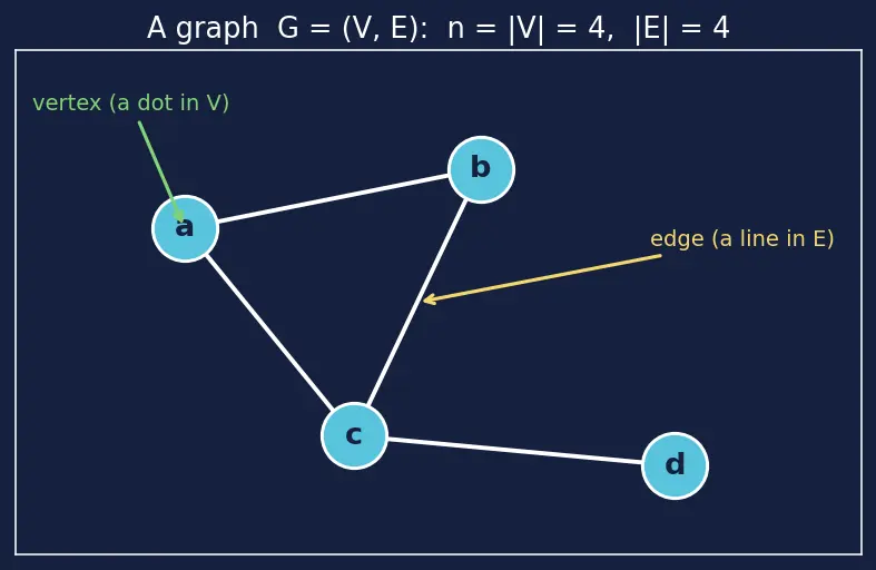 Figure — NP-complete problems — 3-SAT, Vertex Cover, Clique, Hamiltonian Path, TSP, Subset Sum