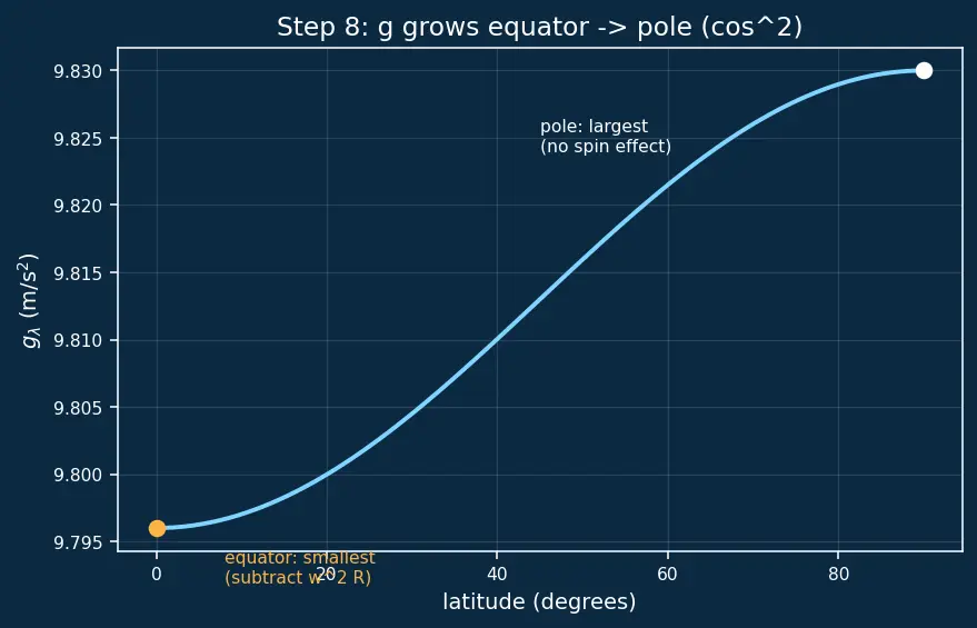 Figure — Variation of g — with altitude, latitude, depth
