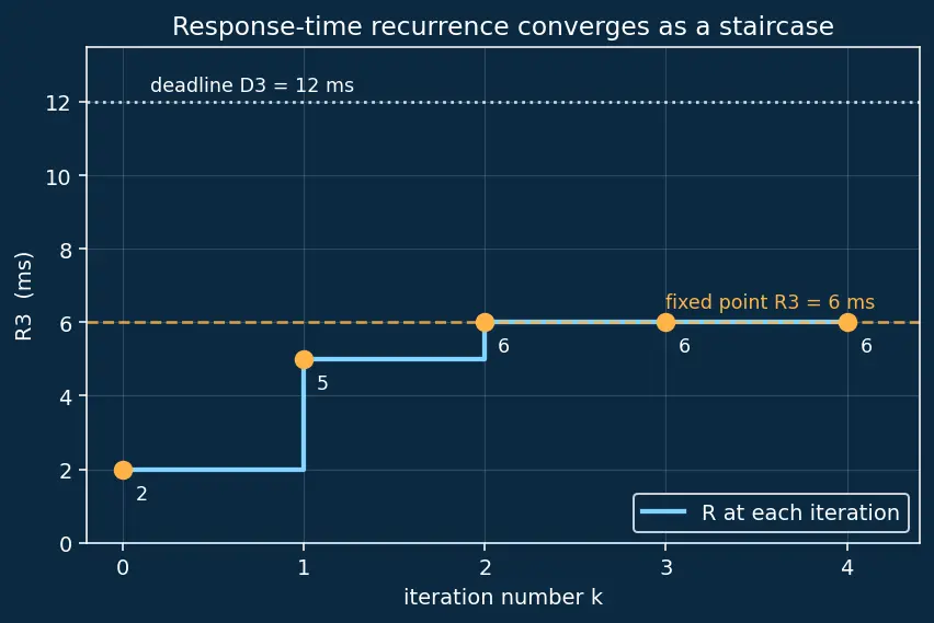 Figure — Bare-metal vs RTOS — when to use each